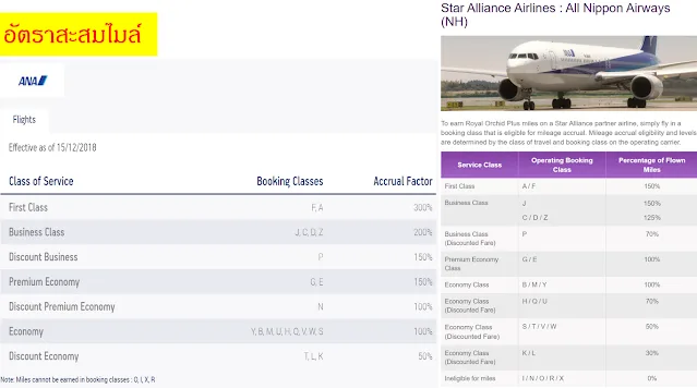 ตารางสะสมไมล์ ANA ตารางสะสมไมล์ All Nippon Airways