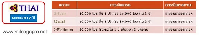 Upgrade Status with ROP อัพเกรดสถานะบัตรสะสมไมล์การบินไทย