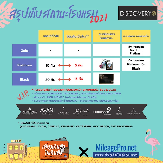 สรุปเก็บสถานะ GHA Discovery