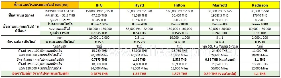 อัตราเปรียบเทียบการซื้อและแลกคะแนนเป็นไมล์