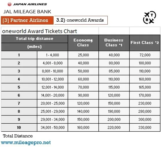 JMB แลกไมล์กับ oneworld
