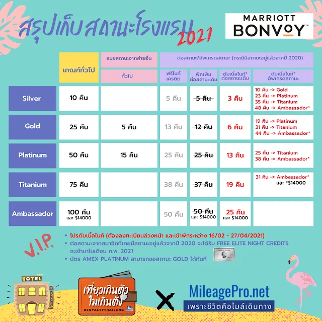 สะสมคะแนน Bonvoy ฉบับ 2021 คู่มือสะสมคะแนนโรงแรมเครือ Marriott