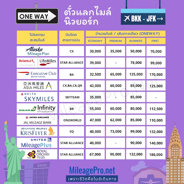 แลกไมล์ New York แลกไมล์ไปนิวยอร์ก