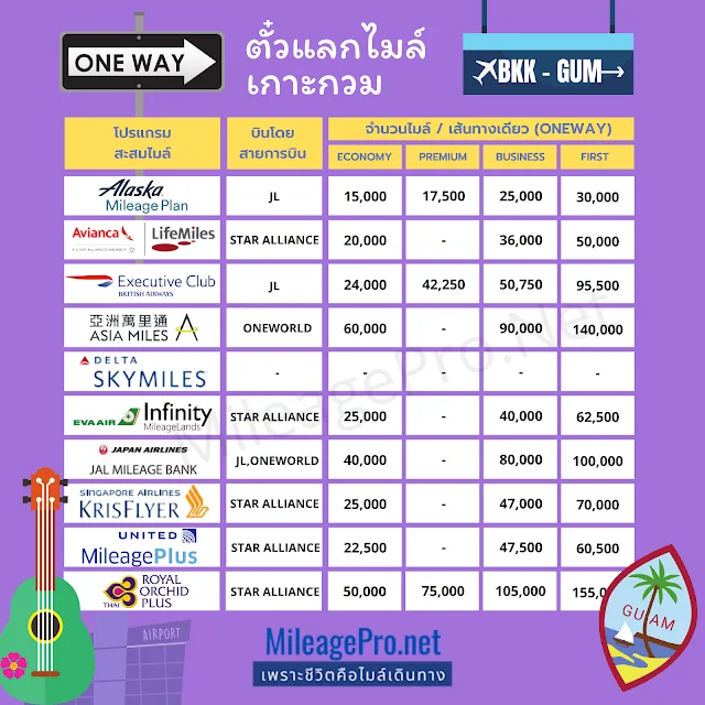 แลกไมล์ กวม แลกไมล์ Guam