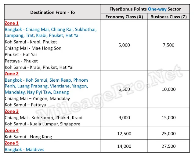 แลกคะแนนบางกอกแอร์ Flyer Bonus Award Chart