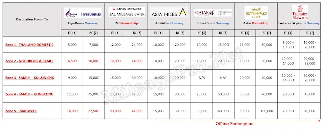 แลกคะแนนบินบางกอกแอร์ Redeem Mileage for Bangkok Airways (PG)