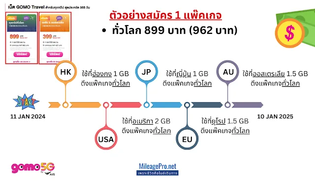 โกโมซิมโรมมิ่งทั่วโลก Gomo Sim Roaming 148 Counties